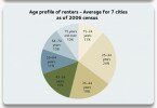 Drivers of Apartment Living in Canada for the Twenty-First Century