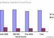 Daily Walking Trips And Transit Travel (Lachapelle and Frank 2008)