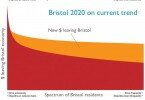 $ leaving Bristol, Connecticut as it is today, in the future if things don't change, and in the future with a triple-bottom-line mindset