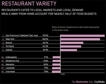 Restaurants, CEOs for Cities