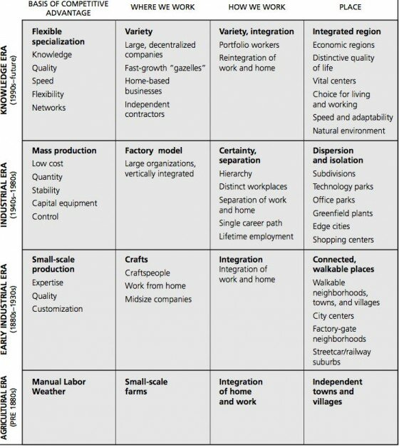 Comparing economic eras, knowledge economy