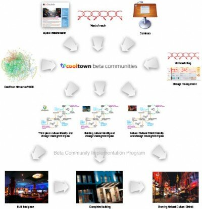 CoolTown visual map