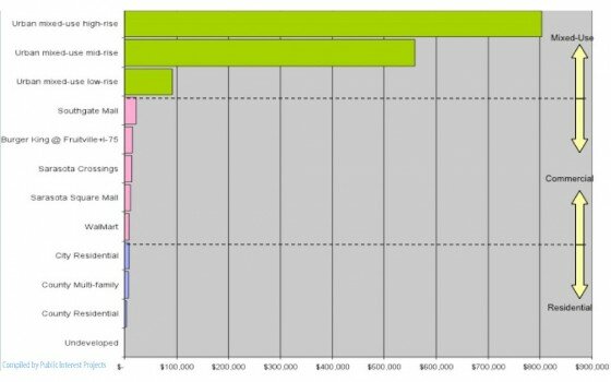 County Tax Yield, Public Interest Projects