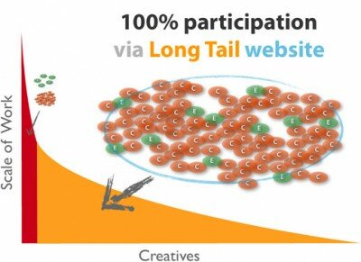 Creative economy Long Tail website