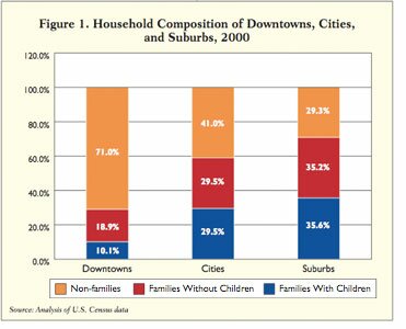 Who Lives Downtown? households