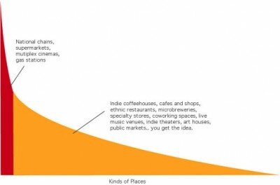 Long Tail for cities