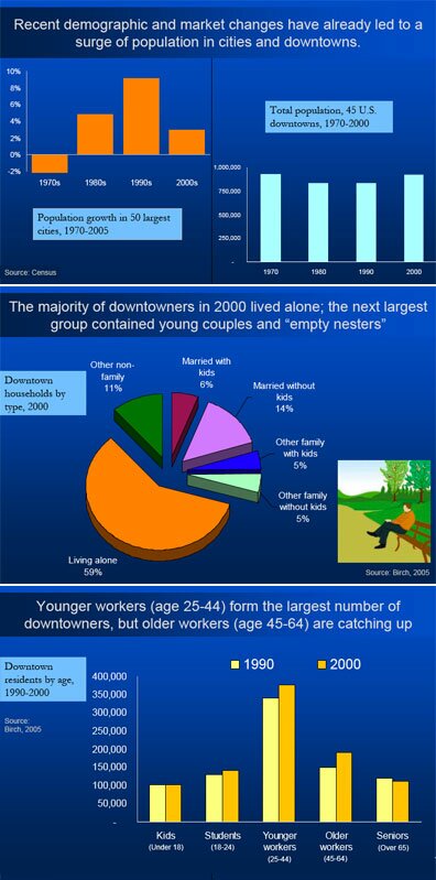 A Review of New Urban Demographics and Impacts on Housing