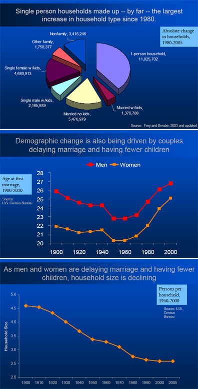 A Review of New Urban Demographics and Impacts on Housing