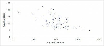 Sprawl fatality index