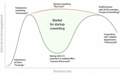 Startup coworking graph