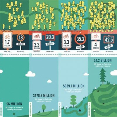 Walking and biking trips, government investment