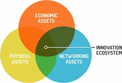 innovation_ecosystem