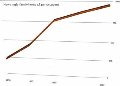 Average home size per occupant chart