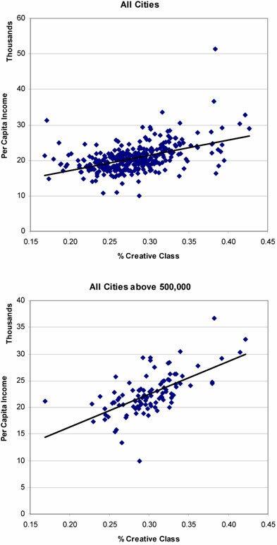 Creative class chart